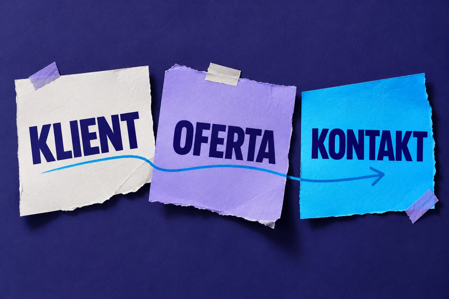 Trzy papierowe kartki: klient, oferta i kontakt, połączone strzałką — podstawy marketingu małej firmy